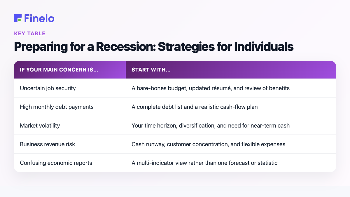 Preparing for a Recession: Strategies for Individuals: If your main concern is…, Start with…