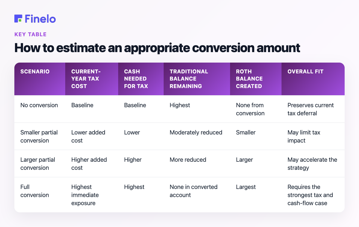 How to estimate an appropriate conversion amount: Scenario, Current-year tax cost, Cash needed for tax, Traditional balance remaining, Roth balance created, Overall fit