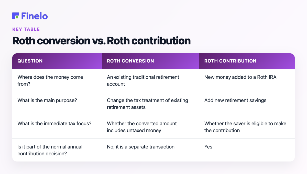 Roth conversion vs. Roth contribution: Question, Roth conversion, Roth contribution