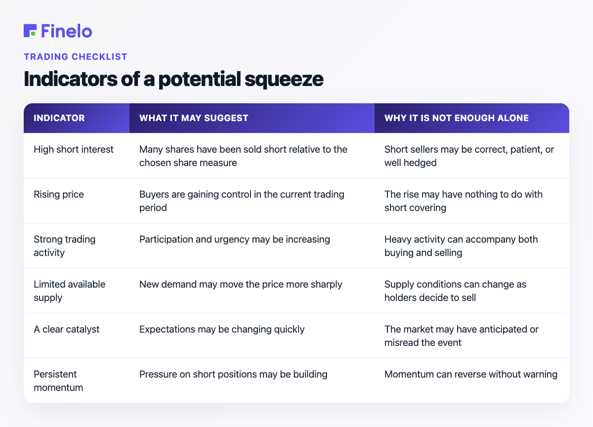 Indicators of a potential squeeze: Indicator, What it may suggest, Why it is not enough alone