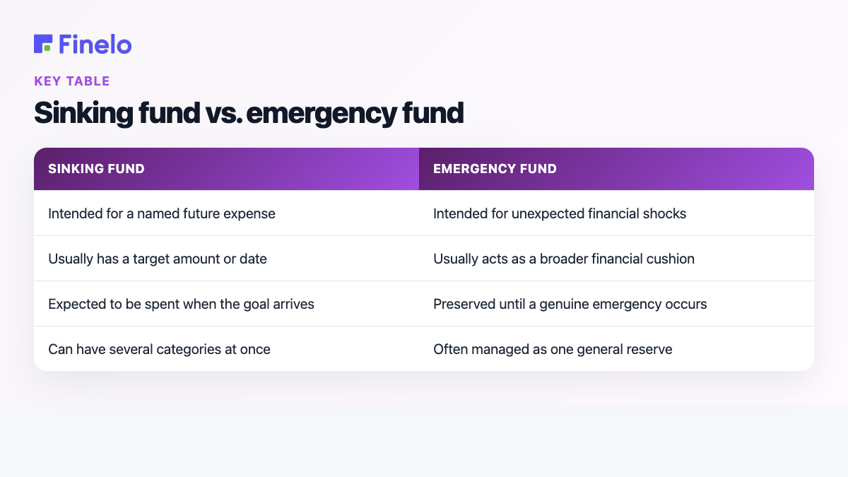Sinking fund vs. emergency fund: Sinking fund, Emergency fund