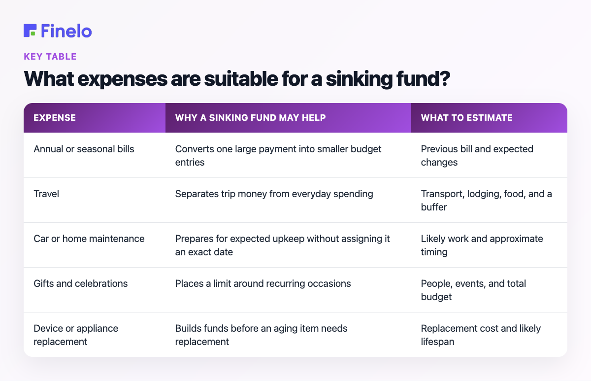What expenses are suitable for a sinking fund?: Expense, Why a sinking fund may help, What to estimate