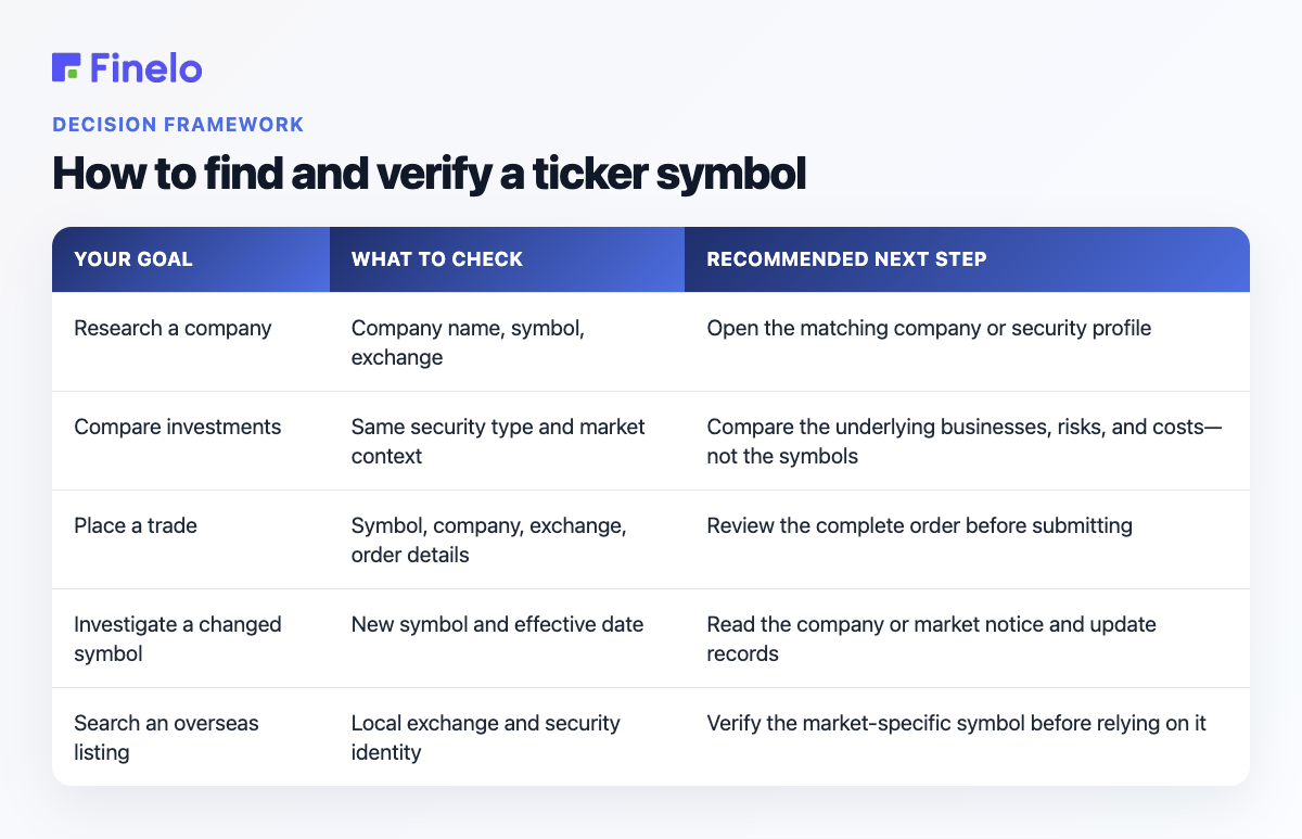 How to find and verify a ticker symbol: Your goal, What to check, Recommended next step
