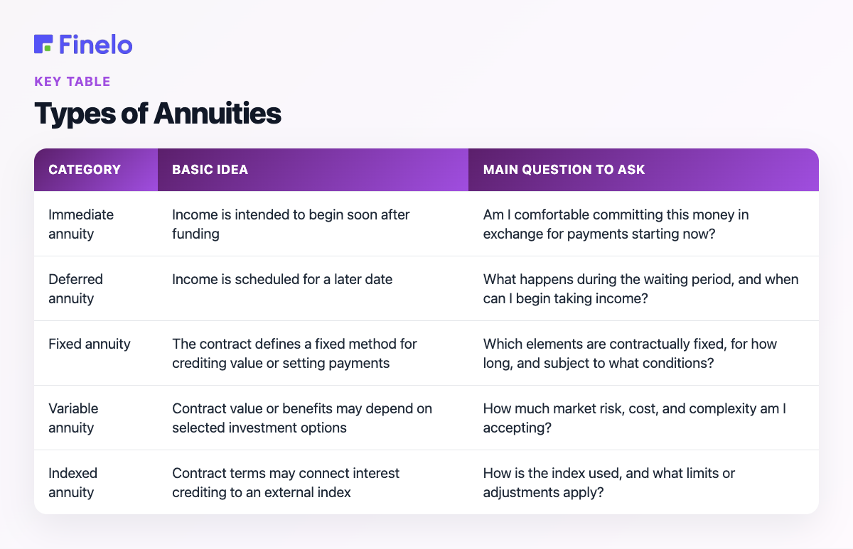 Types of Annuities: Category, Basic idea, Main question to ask