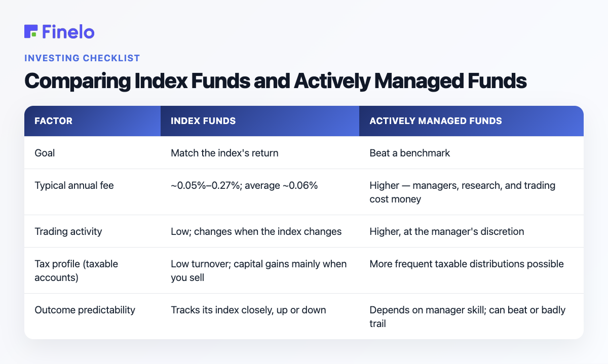 Comparing Index Funds and Actively Managed Funds: Factor, Index funds, Actively managed funds