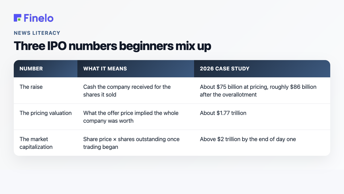 Table explaining the difference between IPO raise, pricing valuation, and market capitalization with the June 2026 case study figures