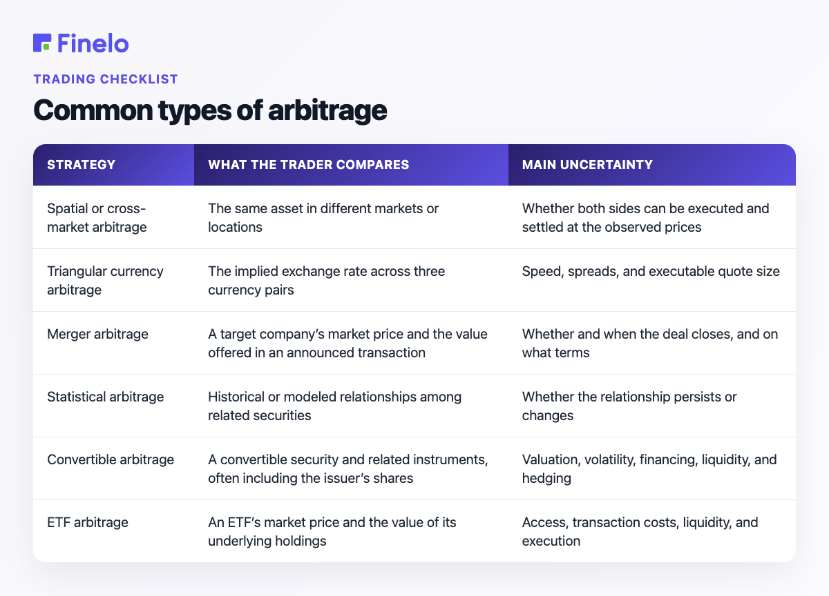 Common types of arbitrage: Strategy, What the trader compares, Main uncertainty
