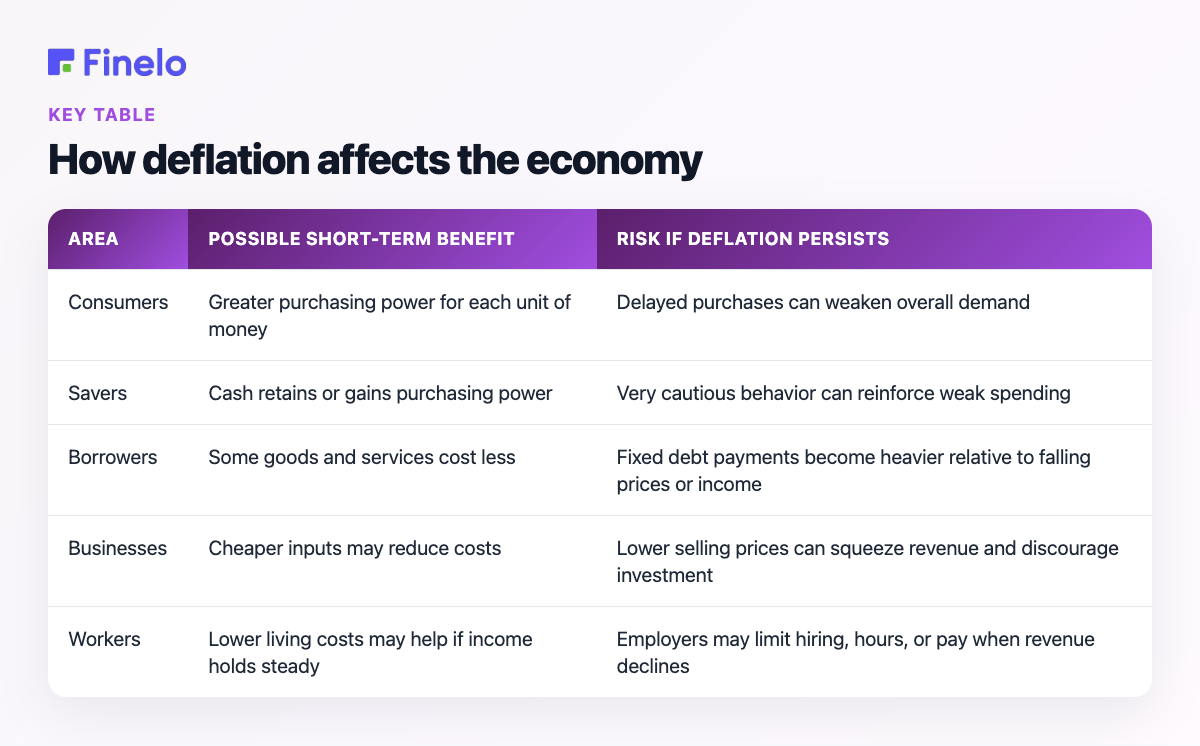How deflation affects the economy: Area, Possible short-term benefit, Risk if deflation persists