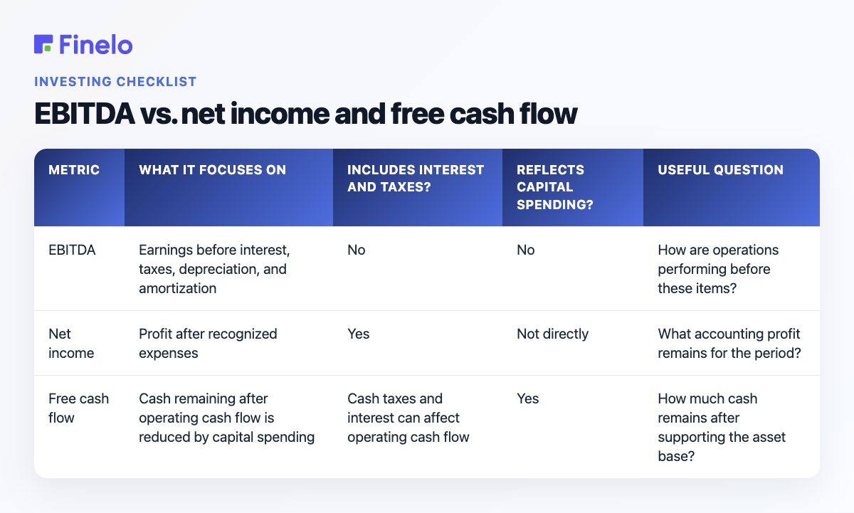 EBITDA vs. net income and free cash flow: Metric, What it focuses on, Includes interest and taxes?, Reflects capital spending?, Useful question