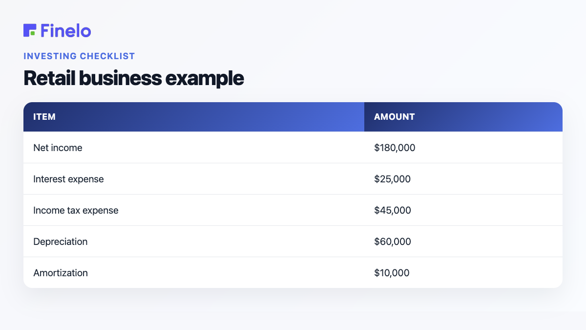 Retail business example: Item, Amount
