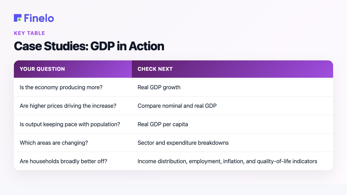 Case Studies: GDP in Action: Your question, Check next