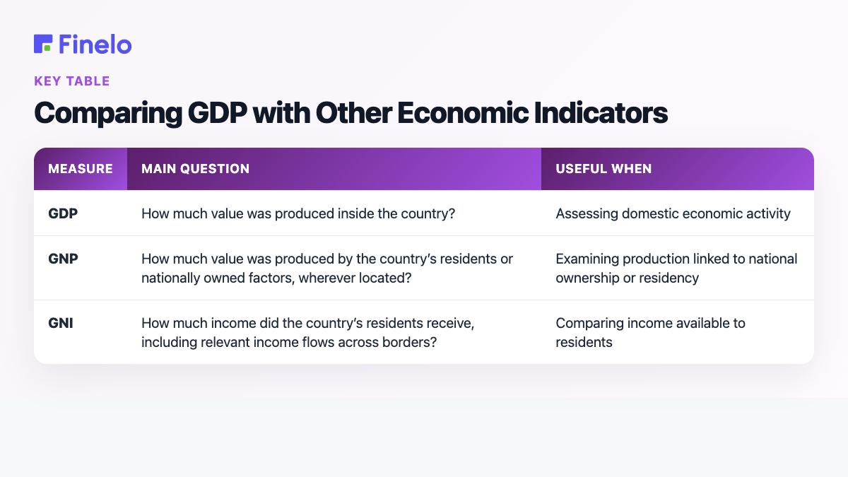 Comparing GDP with Other Economic Indicators: Measure, Main question, Useful when