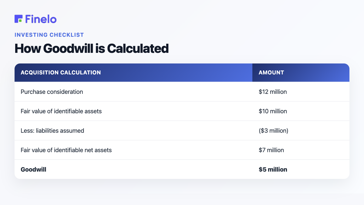 How Goodwill is Calculated: Acquisition calculation, Amount