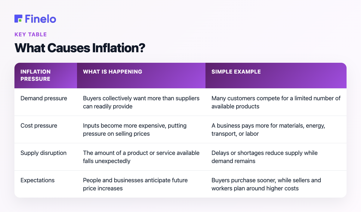 What Causes Inflation?: Inflation pressure, What is happening, Simple example