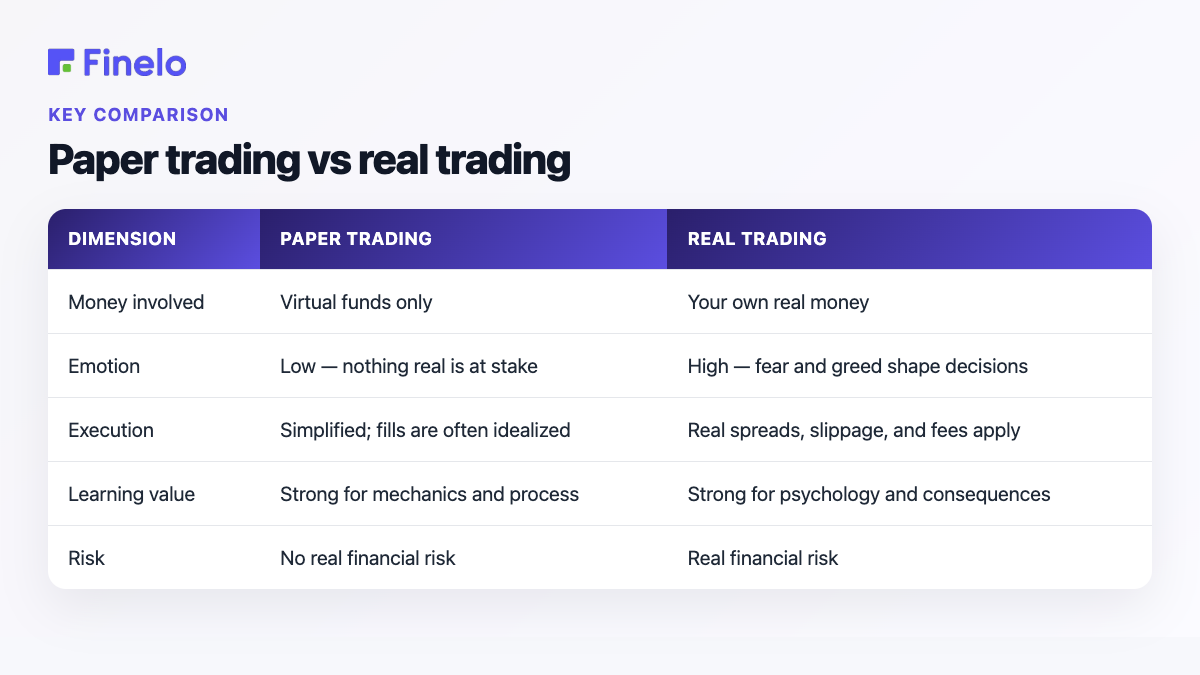 Paper trading vs real trading: Dimension, Paper trading, Real trading