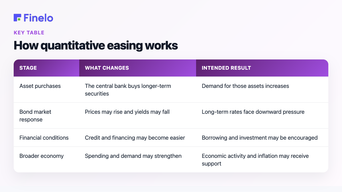 How quantitative easing works: Stage, What changes, Intended result