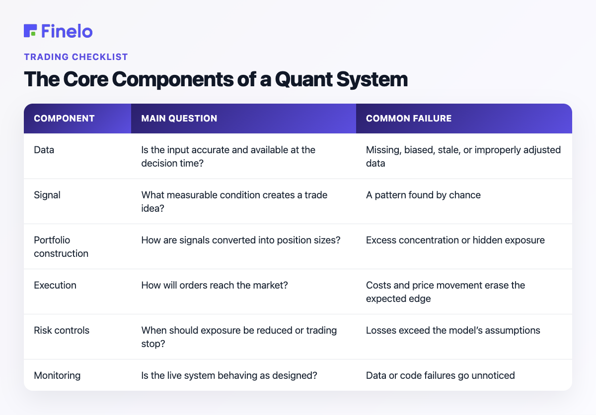 The Core Components of a Quant System: Component, Main question, Common failure