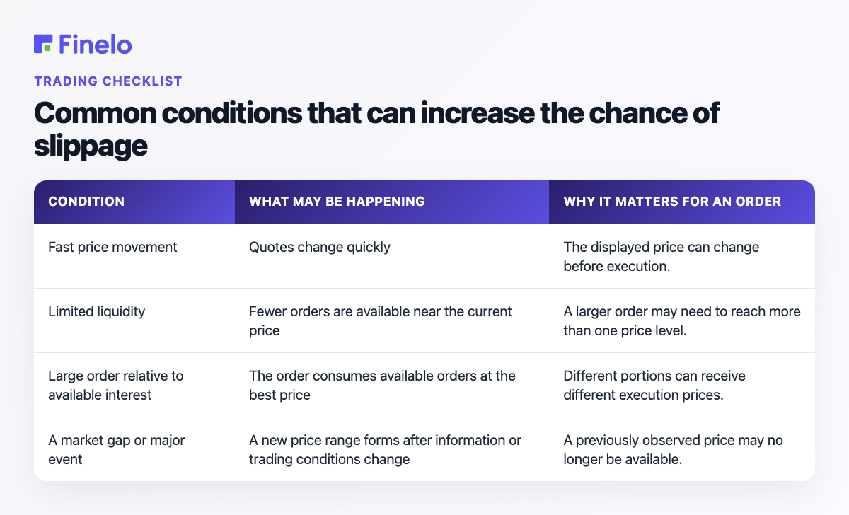Common conditions that can increase the chance of slippage: Condition, What may be happening, Why it matters for an order