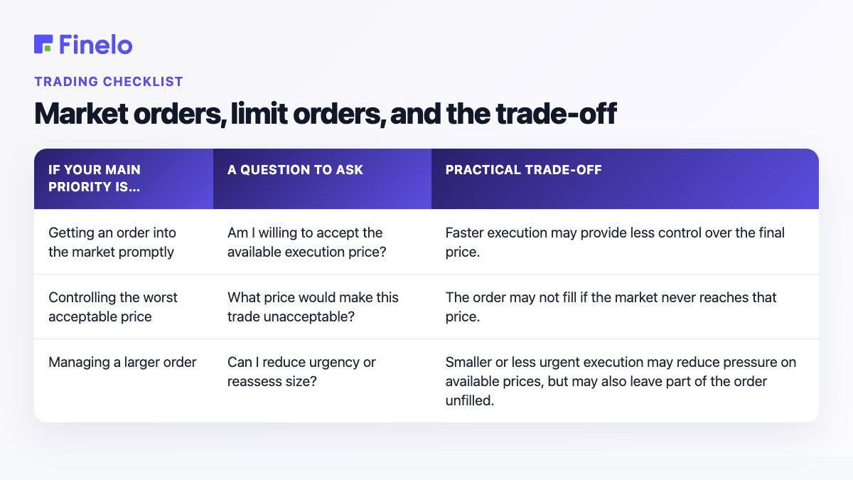 Market orders, limit orders, and the trade-off: If your main priority is…, A question to ask, Practical trade-off