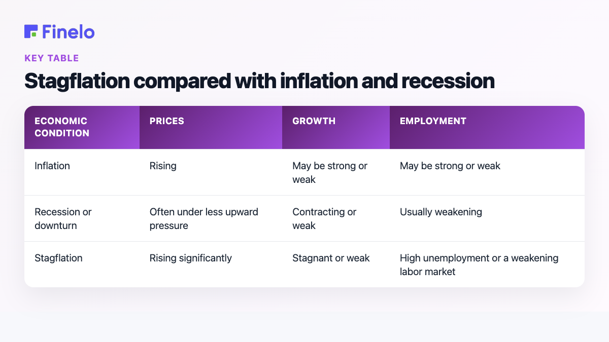Stagflation compared with inflation and recession: Economic condition, Prices, Growth, Employment
