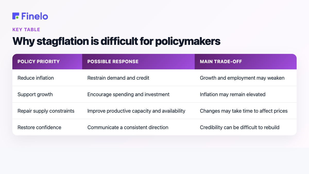 Why stagflation is difficult for policymakers: Policy priority, Possible response, Main trade-off