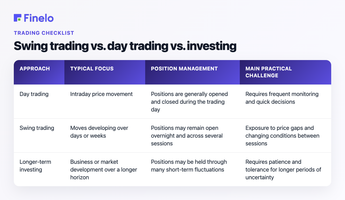 Swing trading vs. day trading vs. investing: Approach, Typical focus, Position management, Main practical challenge