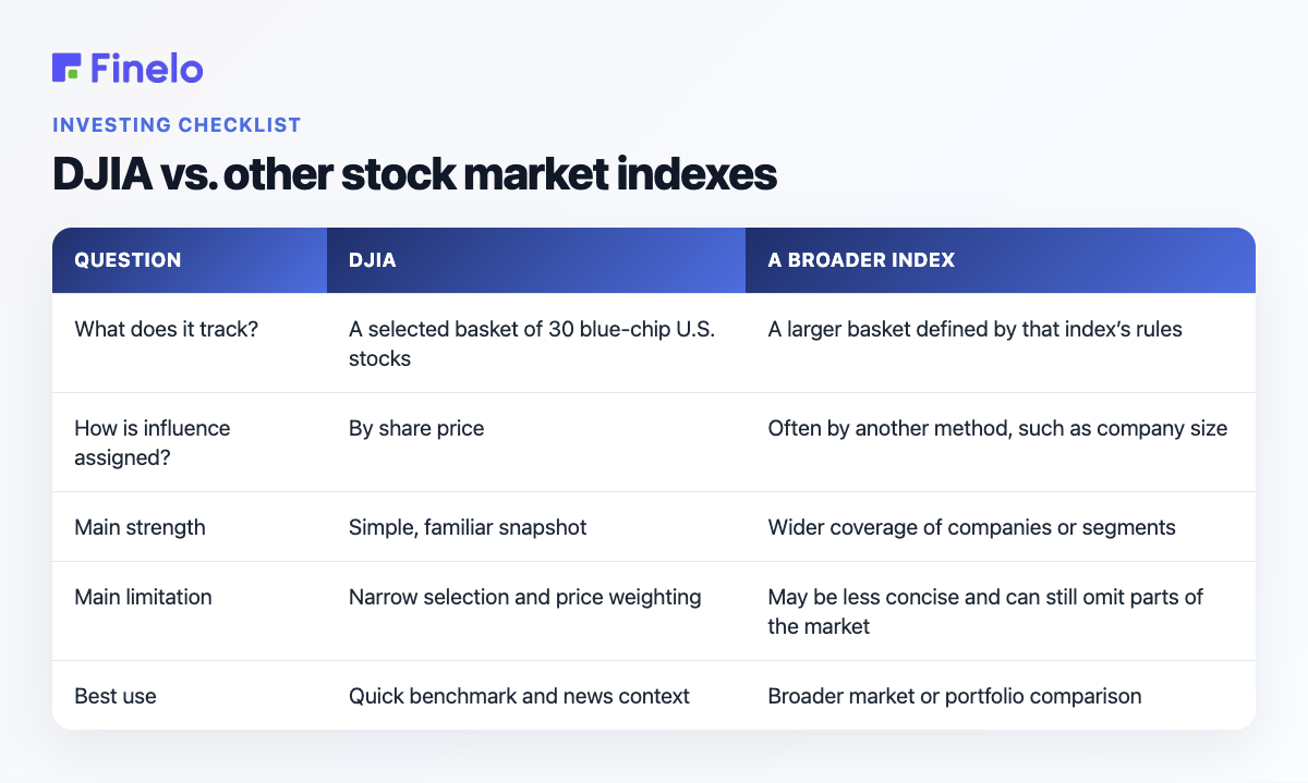 DJIA vs. other stock market indexes: Question, DJIA, A broader index