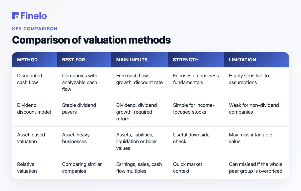 Comparison of valuation methods: Method, Best for, Main inputs, Strength, Limitation