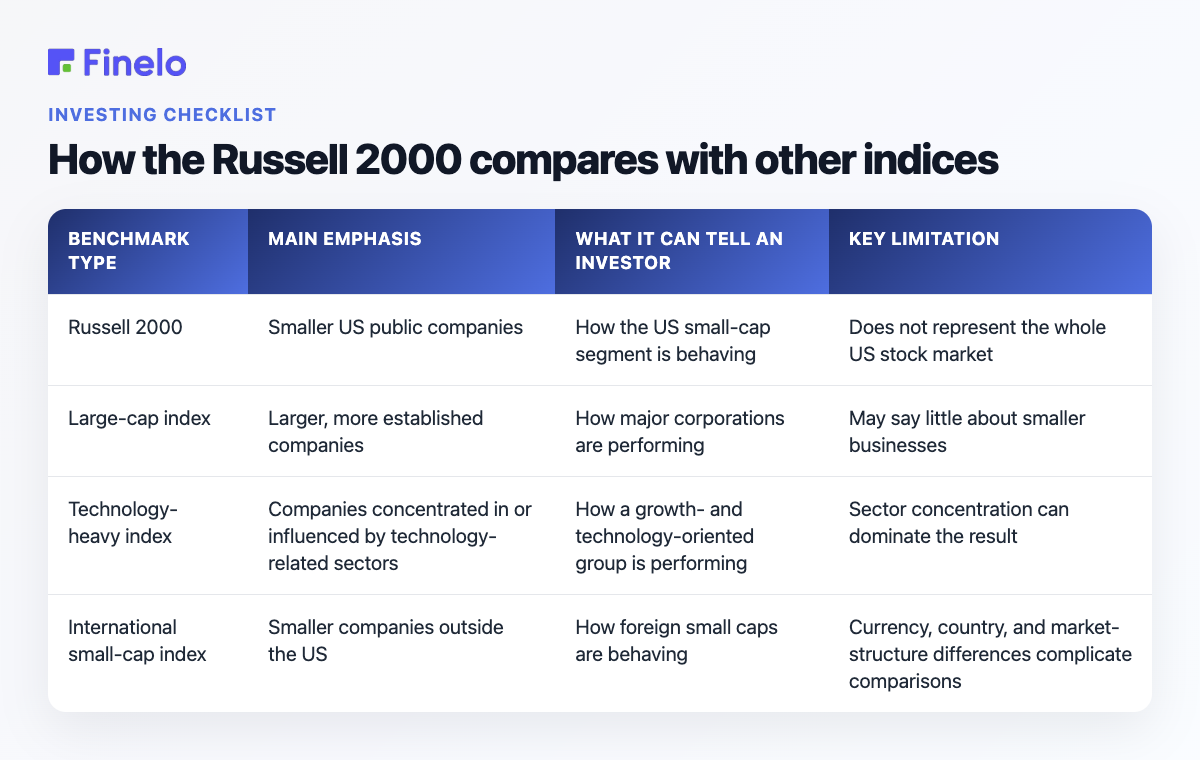 How the Russell 2000 compares with other indices: Benchmark type, Main emphasis, What it can tell an investor, Key limitation