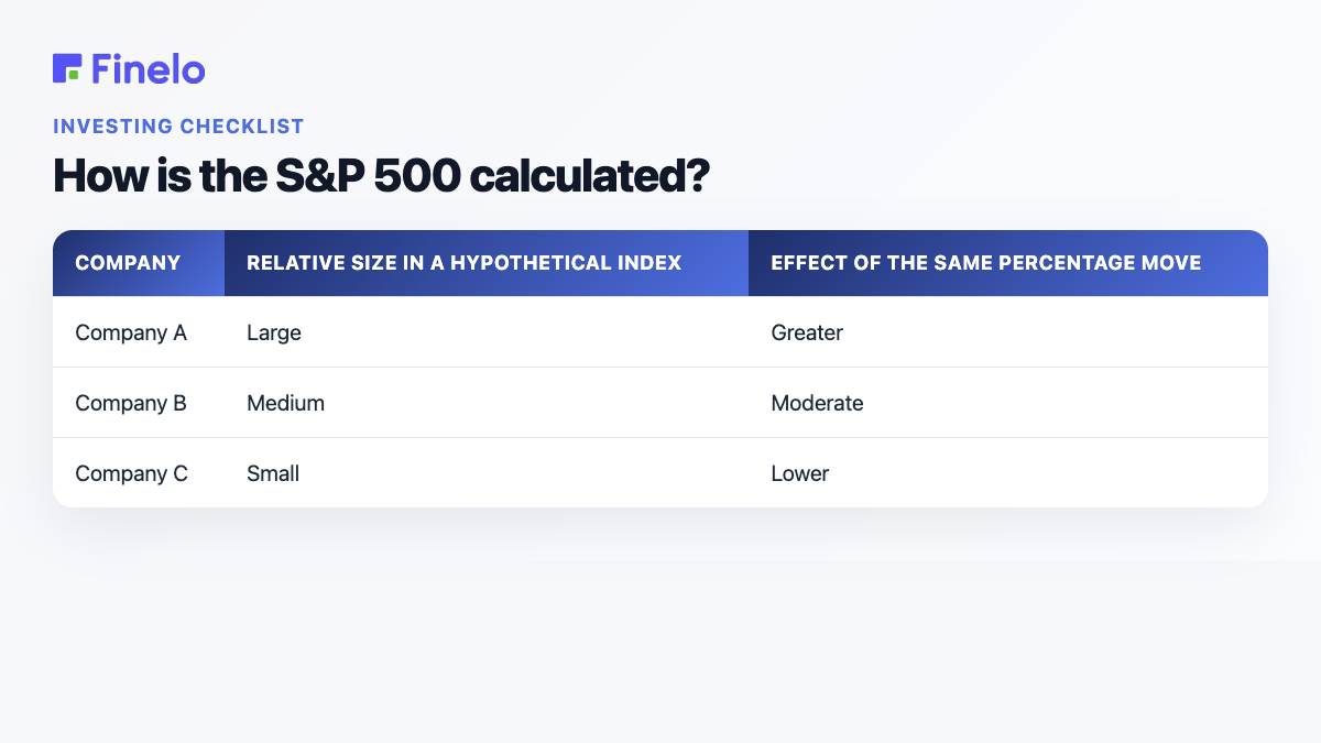How is the S&P 500 calculated?: Company, Relative size in a hypothetical index, Effect of the same percentage move