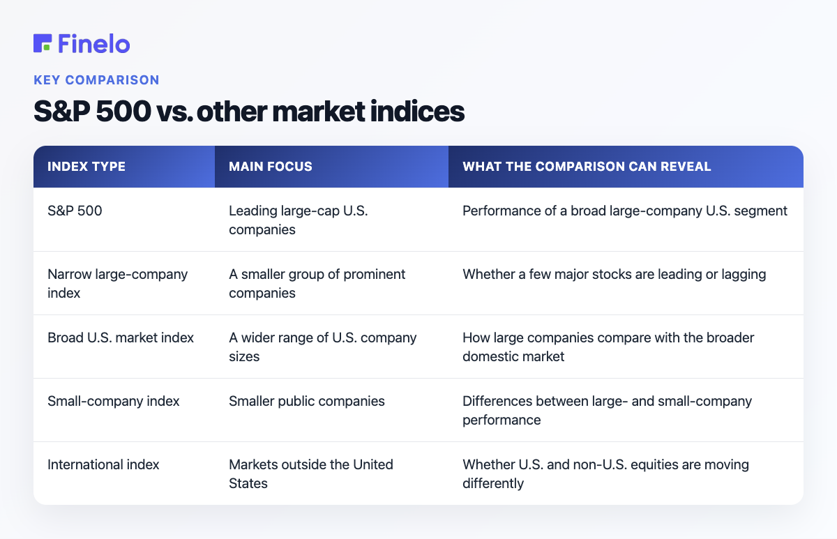 S&P 500 vs. other market indices: Index type, Main focus, What the comparison can reveal