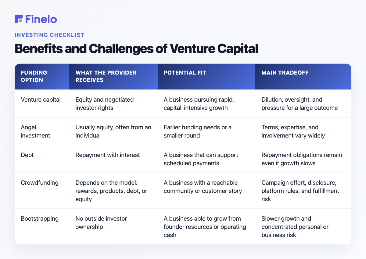 Benefits and Challenges of Venture Capital: Funding option, What the provider receives, Potential fit, Main tradeoff