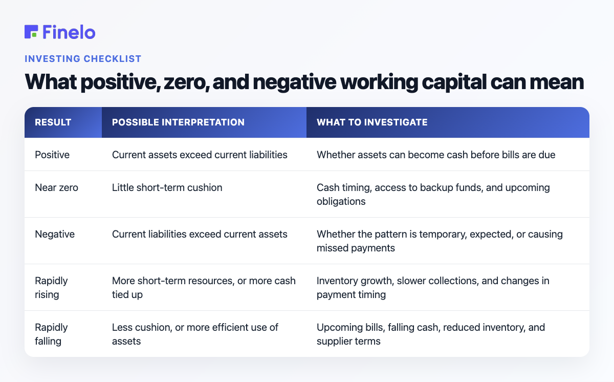 What positive, zero, and negative working capital can mean: Result, Possible interpretation, What to investigate