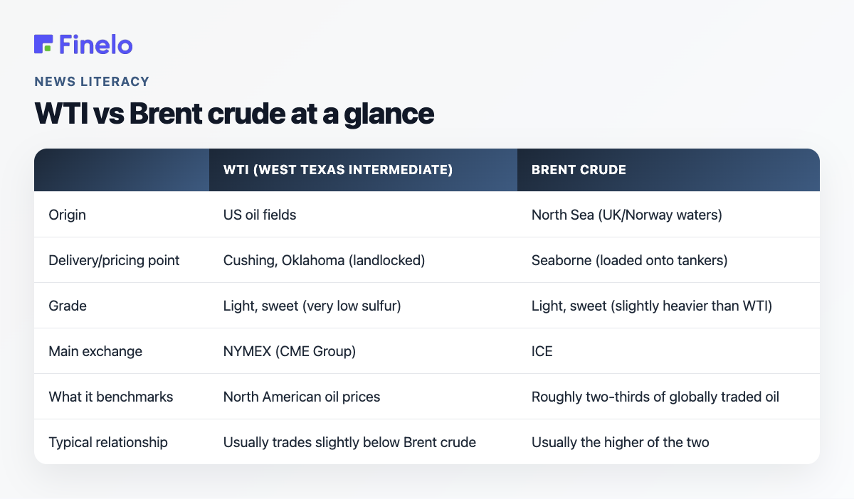 WTI vs Brent crude at a glance: WTI (West Texas Intermediate), Brent crude