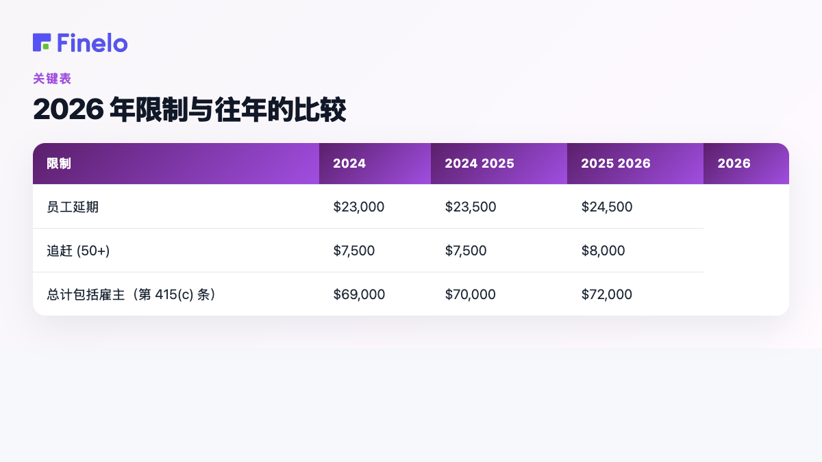 2026 年限额与往年比较：限额、2024 年、2025 年、2026 年
