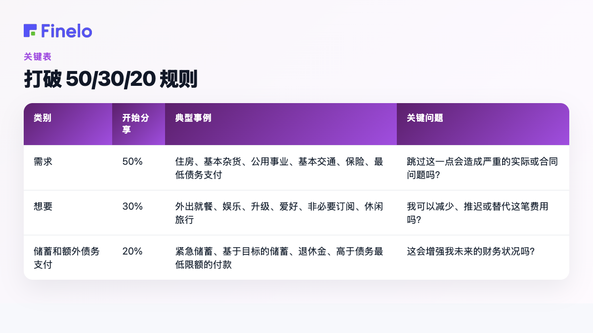 打破 50/30/20 规则:类别、起始份额、典型示例、关键问题