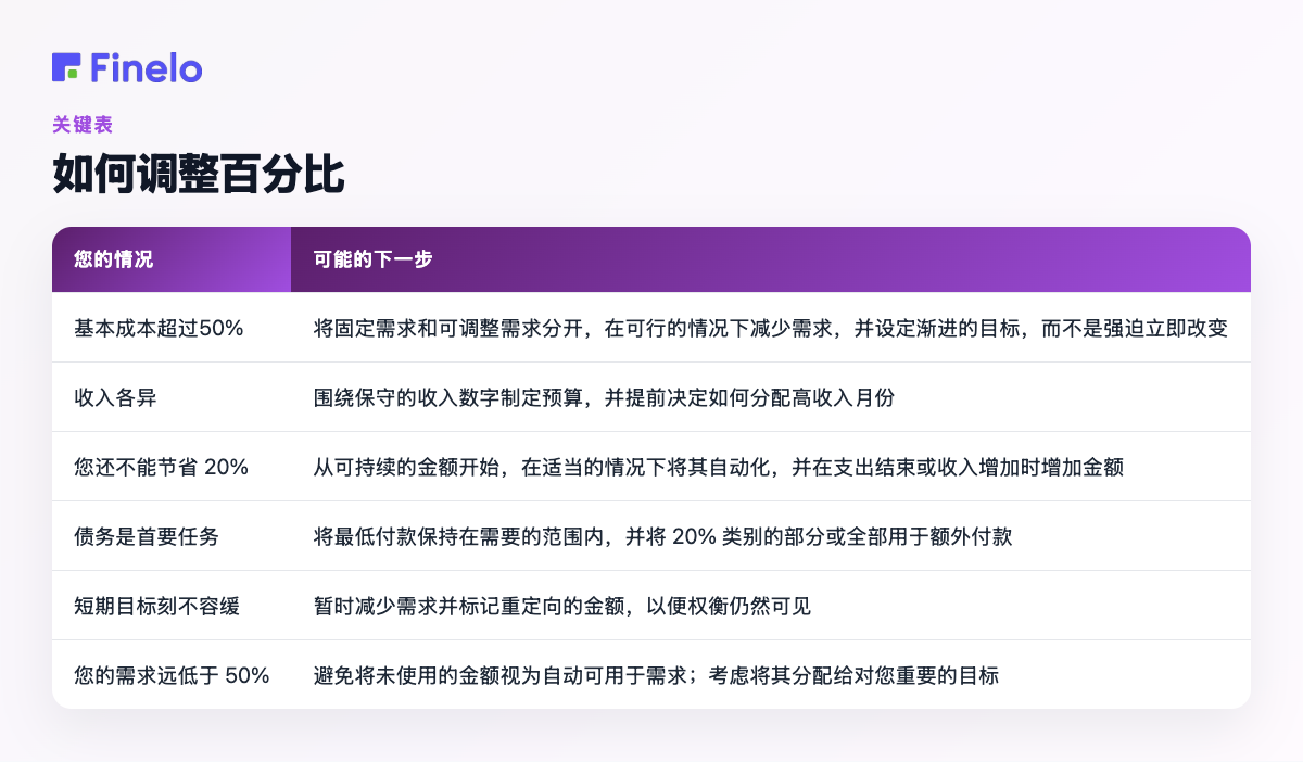 如何调整百分比:您的情况,可能的下一步