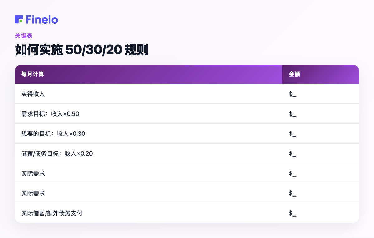 如何实施 50/30/20 规则:每月计算、金额