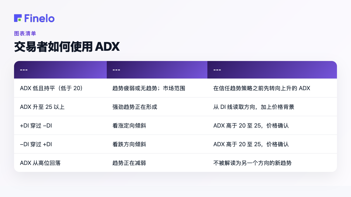 交易者如何使用 ADX：信号、据说的建议、行动前需要什么