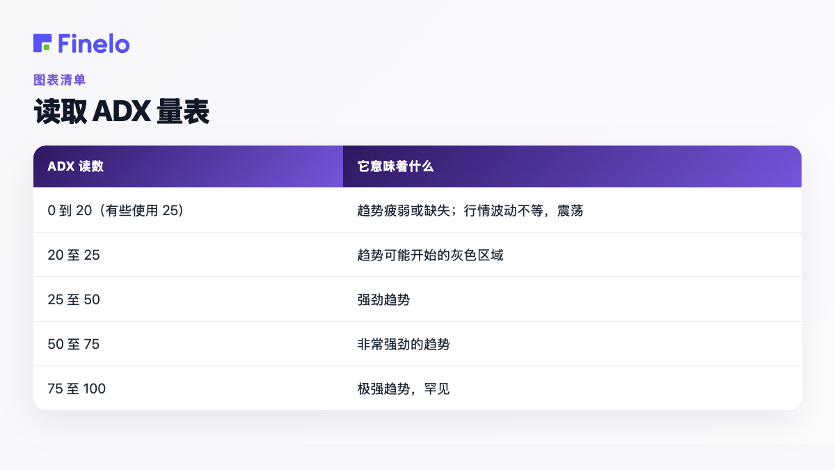 读取 ADX 量表：ADX 读数，它的建议