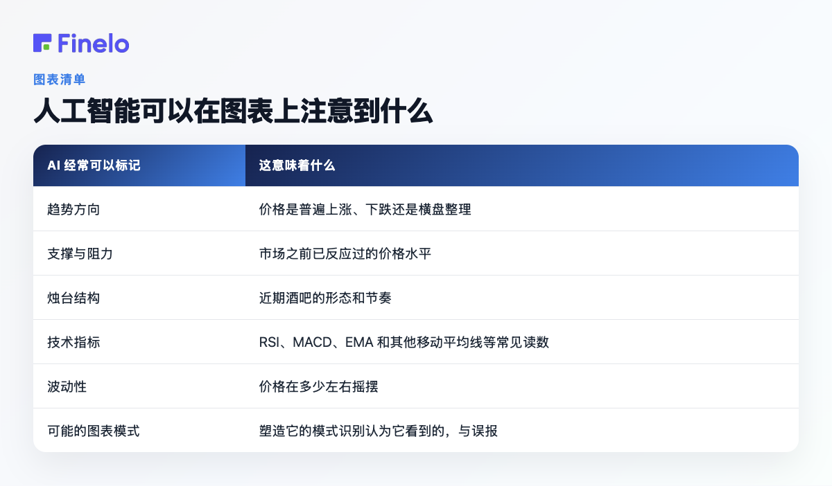 人工智能可以在图表上注意到什么:人工智能经常可以标记,这意味着什么