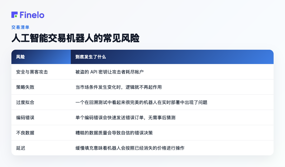 人工智能交易机器人的常见风险:风险、实际发生的情况