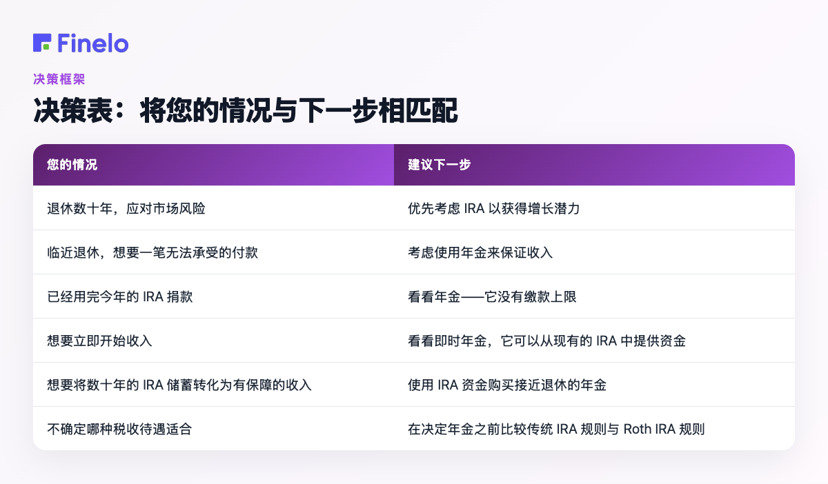 决策表：将您的情况与下一步相匹配：您的情况，建议的下一步