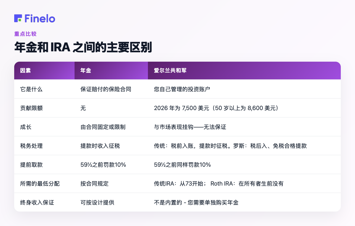 年金和 IRA 之间的主要区别：因子、年金、IRA