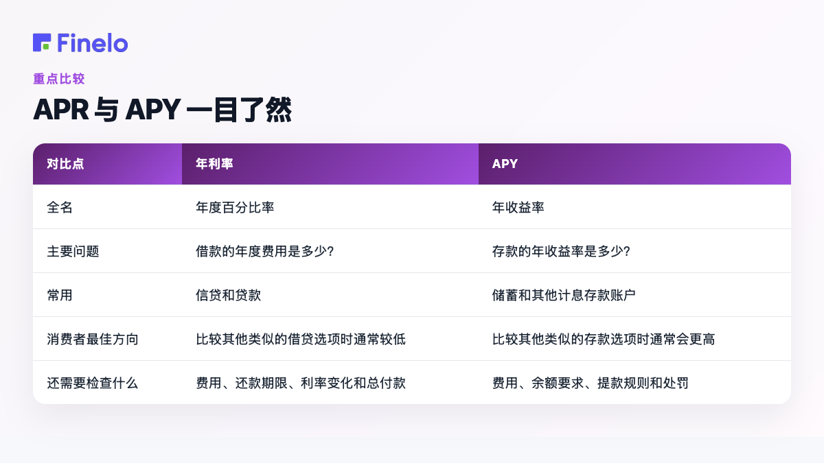 APR 与 APY 概览:比较点、APR、APY