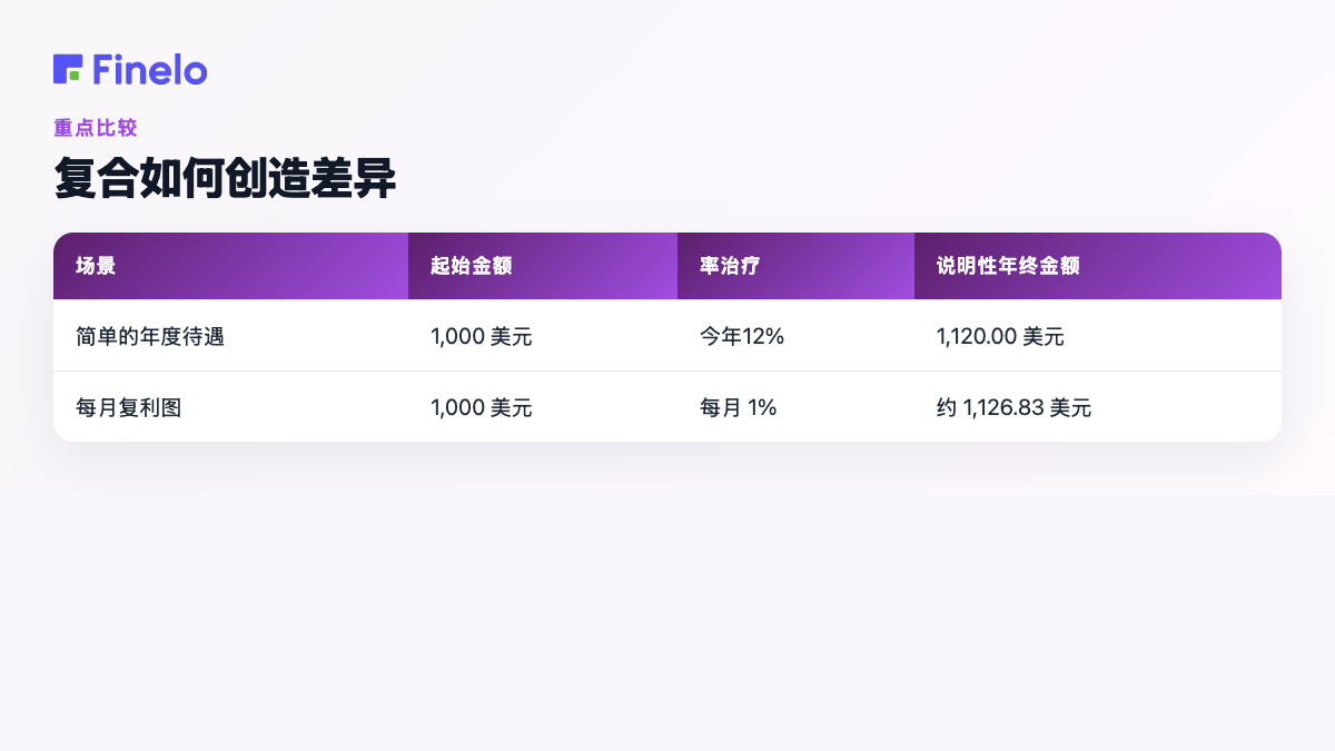复利如何产生差异:场景、起始金额、利率处理、说明性年终金额