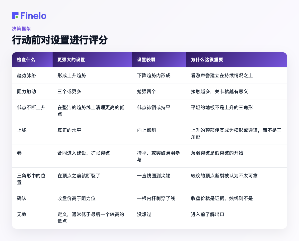在行动之前对设置进行评分:要检查什么、较强的设置、较弱的设置、为什么它很重要