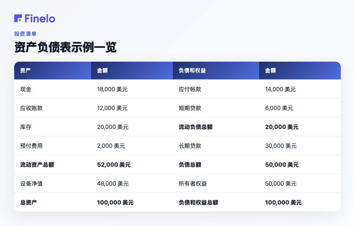 资产负债表示例一览:资产、金额、负债和权益、金额