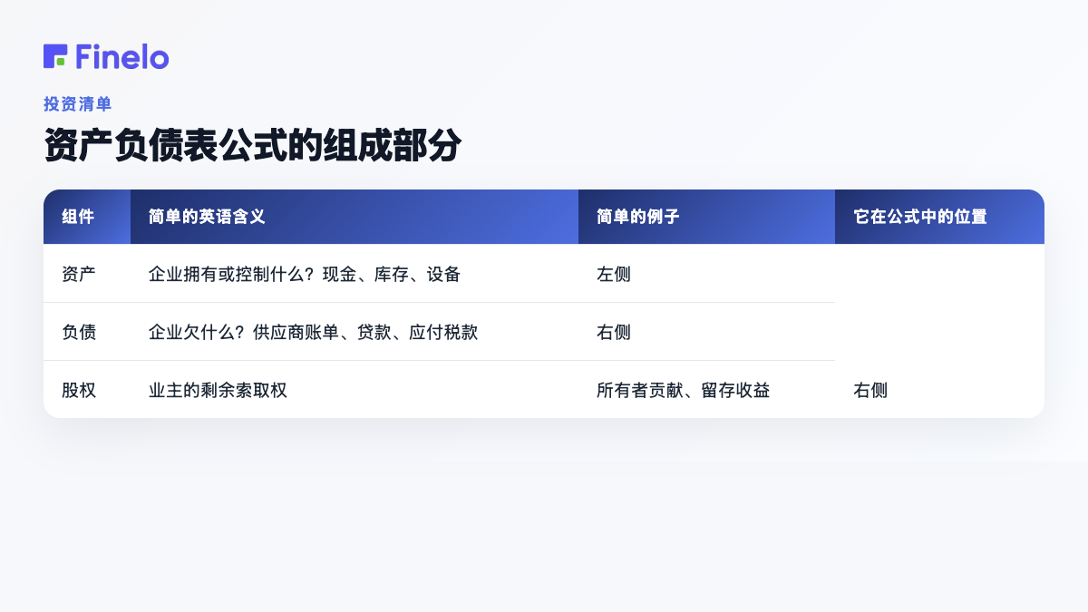 资产负债表公式的组成部分：组成部分，简单英语含义，简单示例，它适合公式的位置