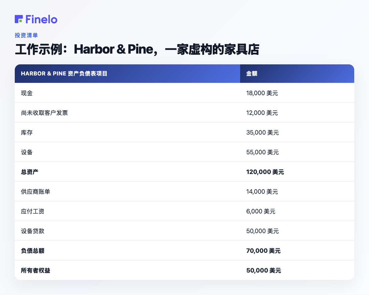 工作示例：Harbor & Pine，一家虚构的家具店：Harbor & Pine 资产负债表项目，金额
